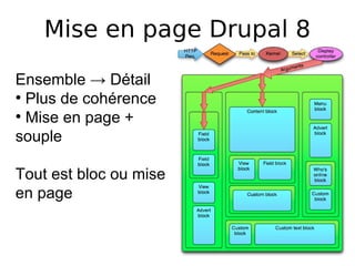 Mise en page Drupal 8

Ensemble → Détail
●
  Plus de cohérence
●
  Mise en page +
souple

Tout est bloc ou mise
en page
 