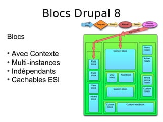 Blocs Drupal 8

Blocs

●
  Avec Contexte
●
  Multi-instances
●
  Indépendants
●
  Cachables ESI
 