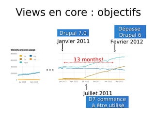 Views en core : objectifs
                                   Dépasse
            Drupal 7.0             Drupal 6
            Janvier 2011        Fevrier 2012


                  13 months!
      ...

                     Juillet 2011
                       D7 commence
                          à être utilisé
 
