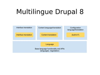 Multilingue Drupal 8
 