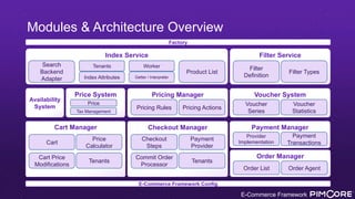 E-Commerce Framework
Modules & Architecture Overview
Factory
Filter Service
Filter
Definition
Filter Types
Index Service
Index Attributes
Search
Backend
Adapter
Product List
Tenants
Getter / Interpreter
Worker
Availability
System
Voucher System
Voucher
Series
Voucher
Statistics
Pricing Manager
Pricing Rules Pricing Actions
Cart Manager
Cart
Price
Calculator
Cart Price
Modifications
Tenants
Price System
Price
Tax Management
Order Manager
Order List Order Agent
Payment Manager
Provider
Implementation
Payment
Transactions
Checkout Manager
Checkout
Steps
Payment
Provider
Commit Order
Processor
Tenants
E-Commerce Framework Config
 