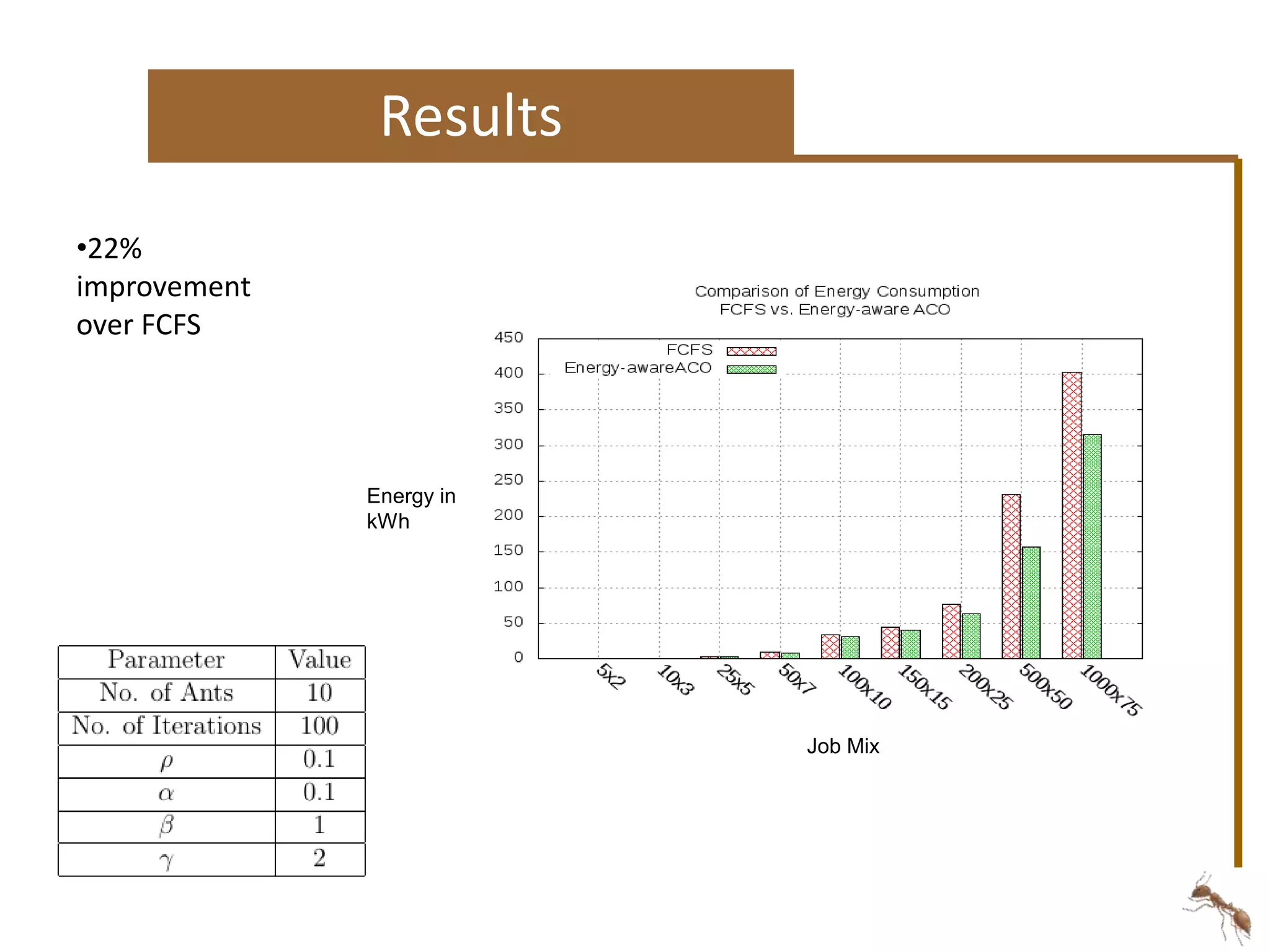 Results 
•22% 
improvement 
over FCFS 
Energy in 
kWh 
Job Mix 
 