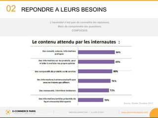 www.ecommerceparis.com 
www.useweb.fr 
Digital Campus – I. Les moteurs de recherche – 1.1 Fonctionnement 
REPONDRE A LEURS BESOINS 
02 
L’essentiel n’est pas de connaître les réponses, 
Mais de comprendre les questions. 
CONFUCIUS. 
Source: Etudes Zendesk 2013 
INBOUND MARKETING • A LOVE STORY  