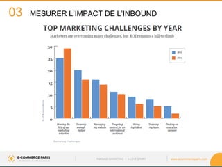 www.ecommerceparis.com 
MESURER L’IMPACT DE L’INBOUND 
03 
INBOUND MARKETING • A LOVE STORY  