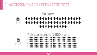 ÉLARGISSEMENT DU PÉRIMÈTRE TEST
50 users
Puis par tranche 1 000 users
J+8
J+16
 