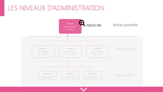 Groupe
Administrateur
technique
Société 1
Administrateur
fonctionnel 1
Société 2
Administrateur
fonctionnel 2
Marque 1
Gestionnaire 1
Marque 2
Gestionnaire 2
Marque 3
Gestionnaire 3
Société 3
Administrateur
fonctionnel 3
Niveau passerelle
Niveau client
Niveau filiale
FOCUS ON
LES NIVEAUX D’ADMINISTRATION
 
