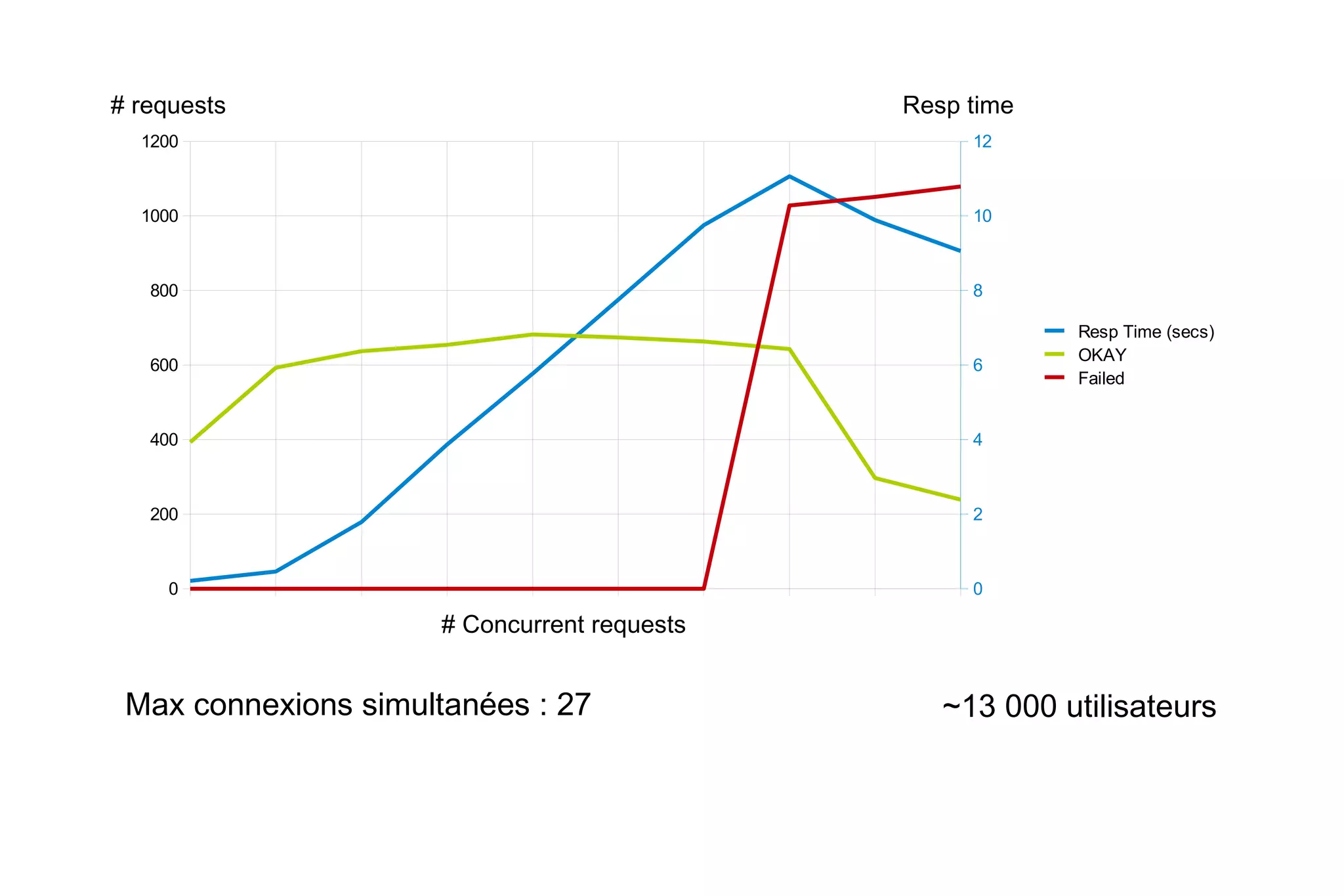 côté ressources : nginx