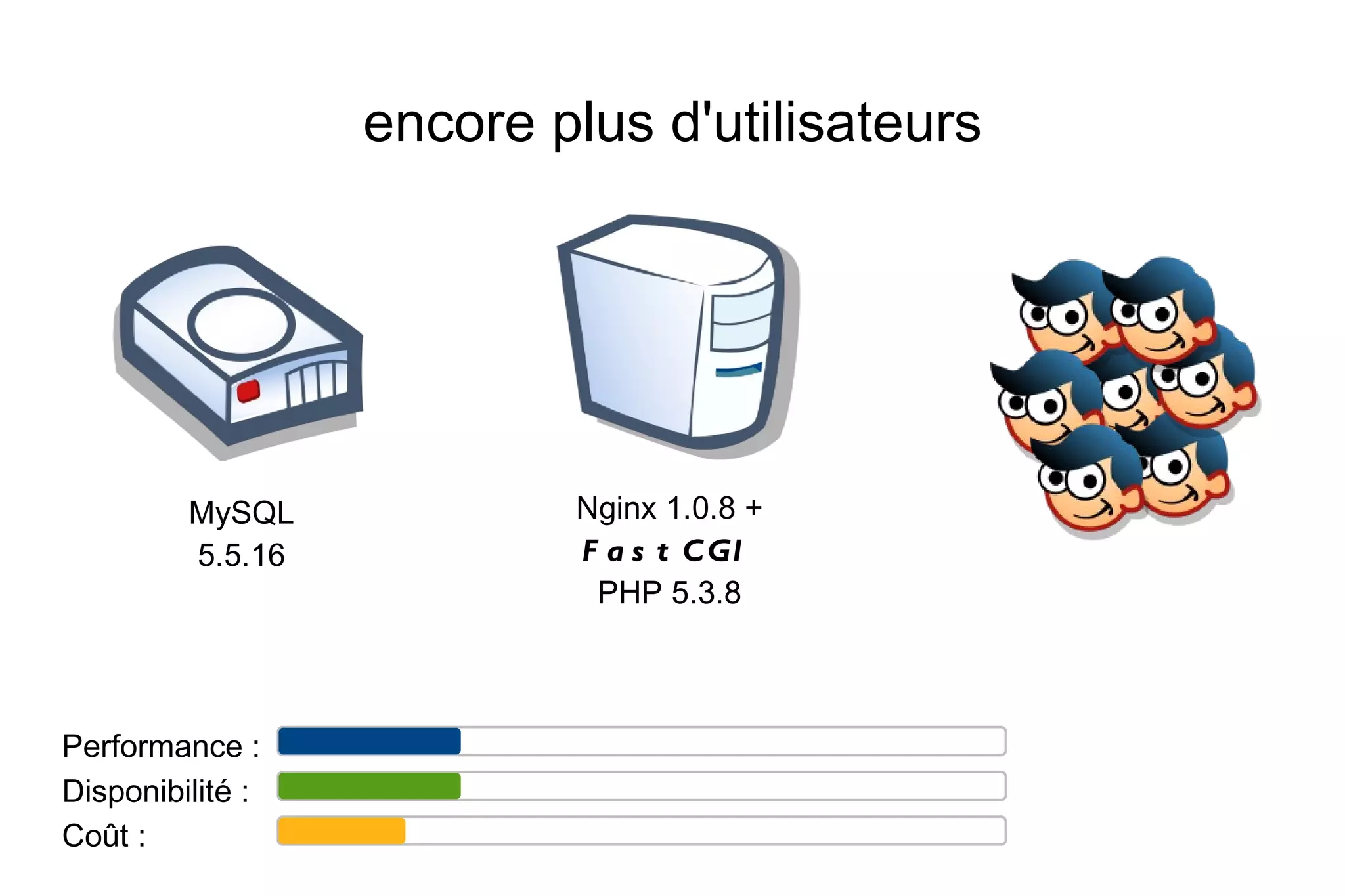 tuning serveur Web (Nginx) worker_processes -> 1 par CPU mais plus de 4 est inutile