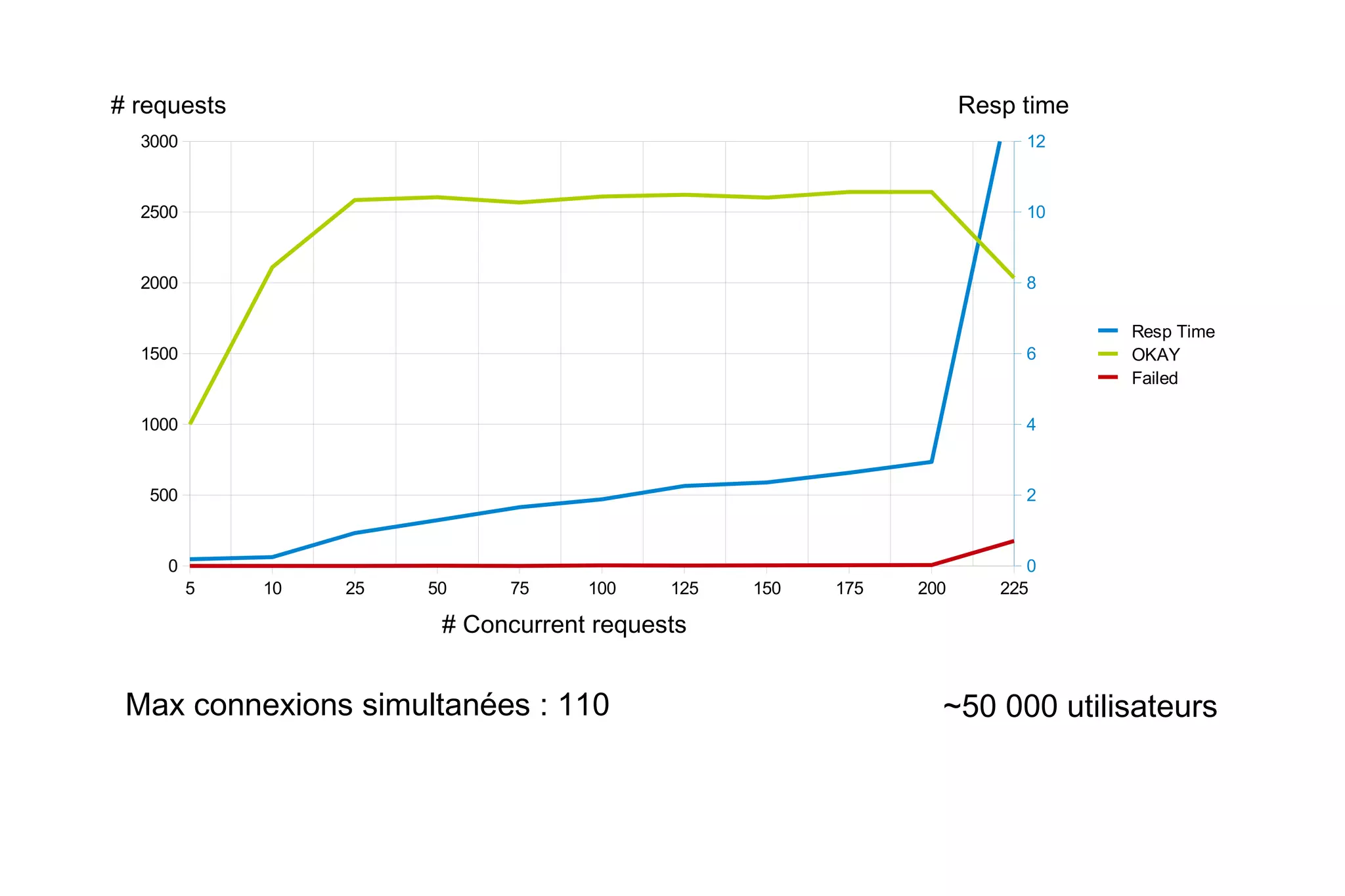 max_execution_time -> le plus petit possible