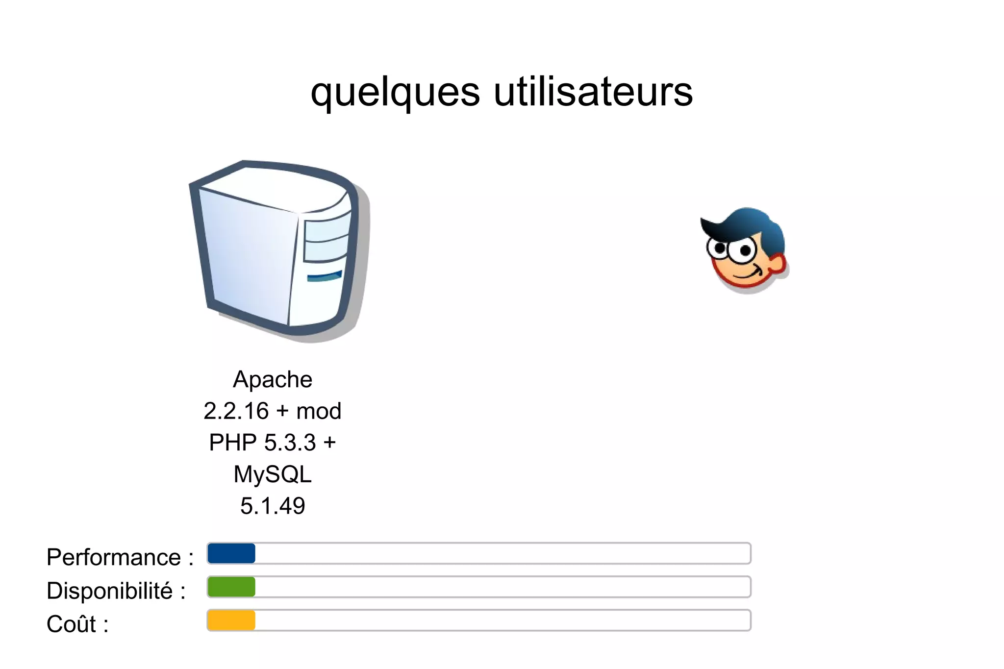 quelques utilisateurs Coût : Apache 2.2.16 + mod PHP 5.3.3 + MySQL 5.1.49 Performance : Disponibilité :