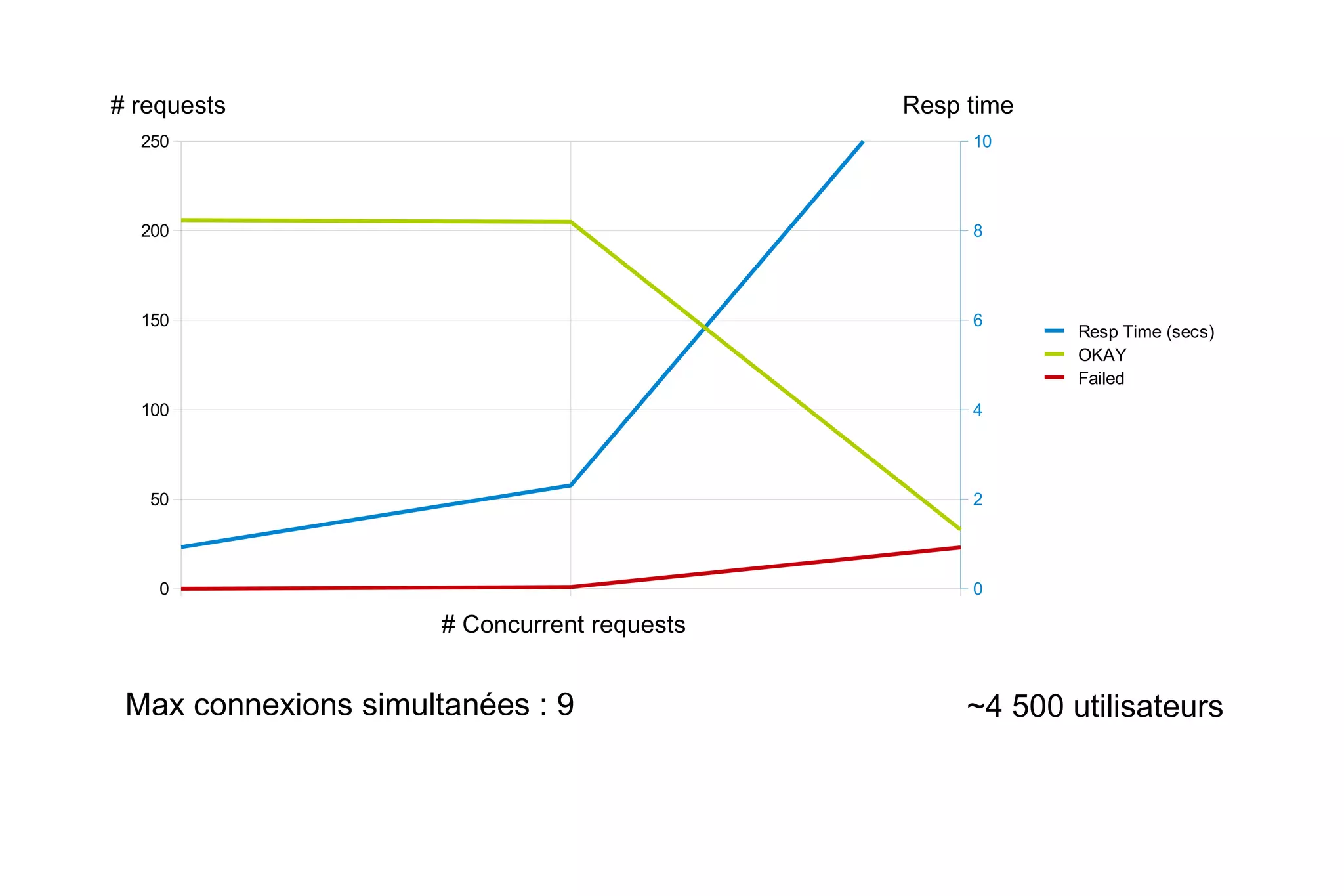 Resp time # requests # Concurrent requests Max connexions simultanées : 9 ~4 500 utilisateurs