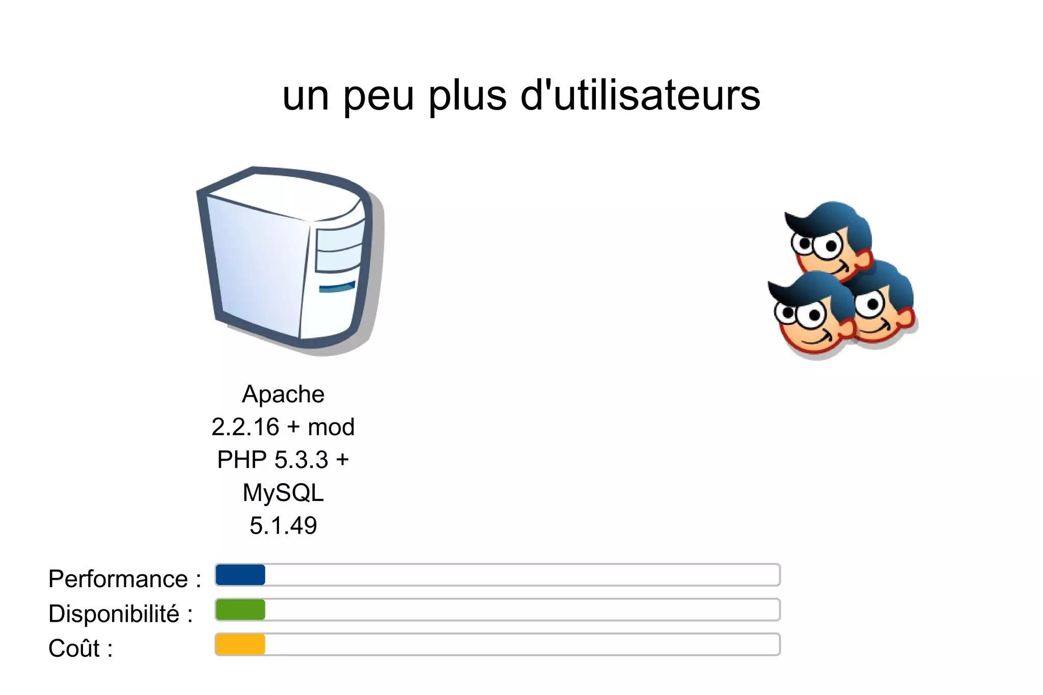 un peu plus d'utilisateurs Coût : Apache 2.2.16 + mod PHP 5.3.3 + MySQL 5.1.49 Performance : Disponibilité :
