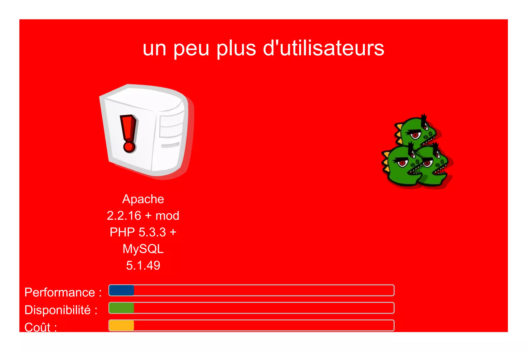 un peu plus d'utilisateurs Apache 2.2.16 + mod PHP 5.3.3 + MySQL 5.1.49 Coût : Performance : Disponibilité :