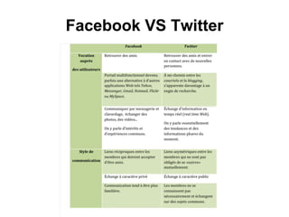 Facebook VS Twitter 