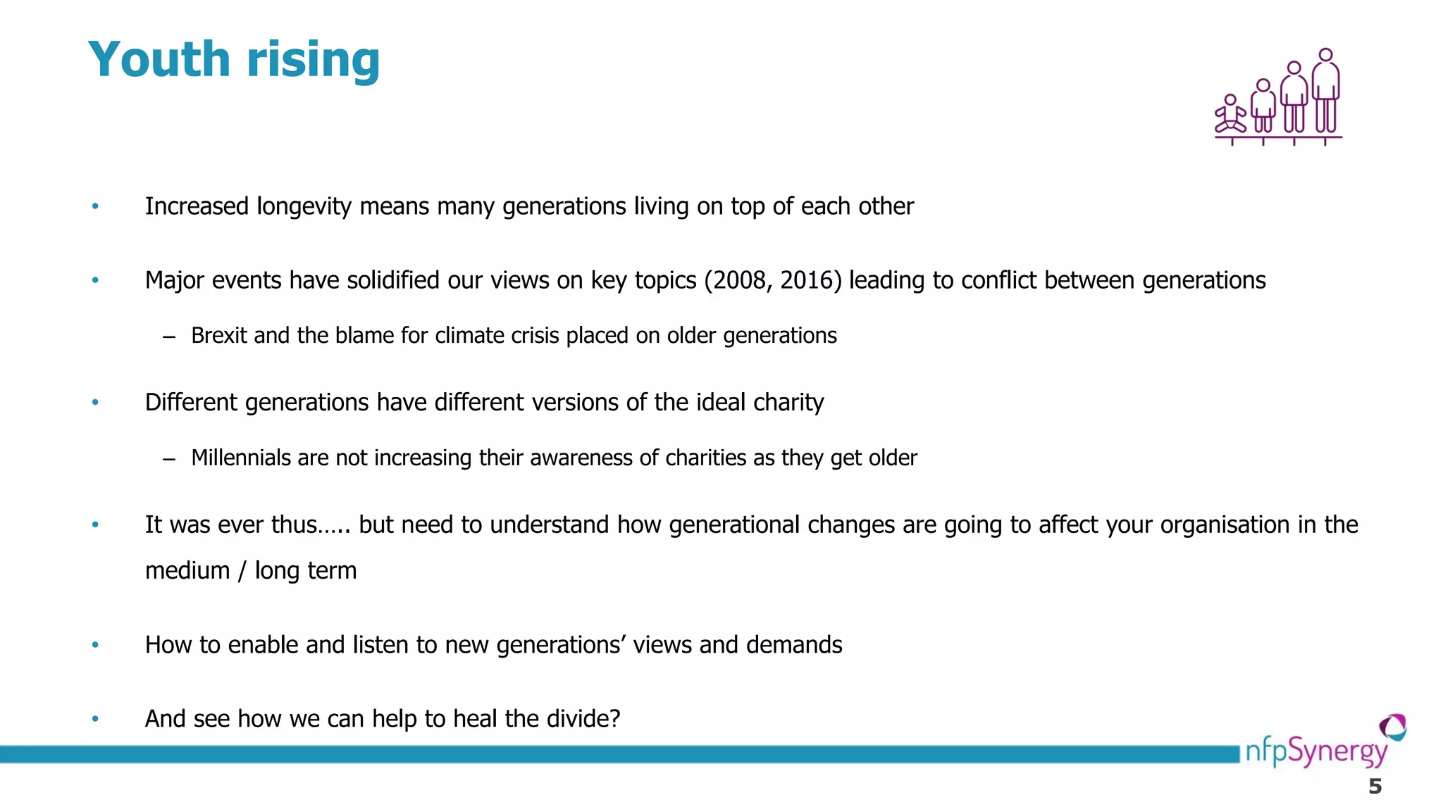 5
Youth rising
• Increased longevity means many generations living on top of each other
• Major events have solidified our views on key topics (2008, 2016) leading to conflict between generations
– Brexit and the blame for climate crisis placed on older generations
• Different generations have different versions of the ideal charity
– Millennials are not increasing their awareness of charities as they get older
• It was ever thus….. but need to understand how generational changes are going to affect your organisation in the
medium / long term
• How to enable and listen to new generations’ views and demands
• And see how we can help to heal the divide?
 