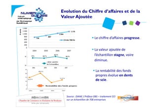 Evolution du Chiffre d’affaires et de la
                                               Valeur Ajoutée

          1 400
     os
K euro




          1 200
          1 200                                            1 175
          1 000                            1 044
            800                   887
            600
                     758
                                                   CA des 708 Ets
                                                                                Le chiffre d’affaires progresse.
            400
            200
              0
                  2004     2005         2006           2007                    La valeur ajoutée de  
                                                                               l’échantillon stagne, voire  
                                                                                 éc a t o stag e, o e
                                                                               diminue.

                                                                                La rentabilité des fonds  
                                                                                propres évolue en dents 
                                                                                de scie.



                                                      Source : DIANE / Préface OBS – traitement CCI 
                                                      sur un échantillon de 708 entreprises
 