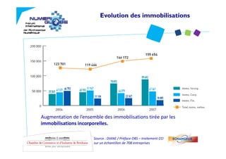Evolution des immobilisations




Augmentation de l’ensemble des immobilisations tirée par les 
A      t ti d l’        bl d i     bili ti     ti é      l
immobilisations incorporelles.

                       Source : DIANE / Préface OBS – traitement CCI 
                       sur un échantillon de 708 entreprises
 