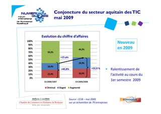 Conjoncture du secteur aquitain des TIC
                   mai 2009


            Evolution du CA 
       Evolution du chiffre d’affaires
100%
 90%
                                                                              Nouveau 
 80%                                       44,2%                              en 2009
 70%       59,2%
 60%
                        +15 pts
                        +15 pts
 50%
 40%                                       29,9%
 30%       18,4%
                        +40,8%
                          0,8%                         +55,9 %            Ralentissement de 
                                                                          Ralentissement de
 20%
                                           26,0%
 10%       22,4%                                                          l’activité au cours du
  0%
        CA 2008/2007                    CA 2009/2008
                                                                          1er semestre 2009
          Diminué      Stagné     Augmenté



                                  Source : CCIB – mai 2009
                                  sur un échantillon de 79 entreprises 
 