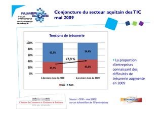 Conjoncture du secteur aquitain des TIC
                   mai 2009


             Tensions de trésorerie
            Tensions de trésorerie
100%
80%
               62,3%                              54,4%
60%
                                 +7,9 %                                      La proportion 
40%
                                                  45,6%
                                                                           d’entreprises 
20%            37,7%
                                                                           connaissant des 
                                                                           connaissant des
 0%                                                                        difficultés de 
       6 derniers mois de 2008            6 premiers mois de 2009          trésorerie augmente 
                           Oui     Non
                                                                           en 2009
                                                                           en 2009



                                   Source : CCIB – mai 2009
                                   sur un échantillon de 79 entreprises 
 