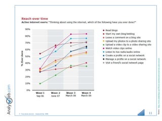 Source :  http://www.slideshare.net/Olivier.mermet/universal-mc-cann-wave4   