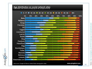 Source :  http://royal.pingdom.com/2010/02/16/study-ages-of-social-network-users/   