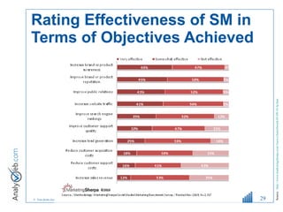 Rating Effectiveness of SM in Terms of Objectives Achieved Source :  http://www.marketingsherpa.com/1news/chartofweek-03-09-10-lp.htm   