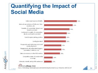 Quantifying the Impact of Social Media Source :  http://www.marketingsherpa.com/1news/chartofweek-02-23-10-lp.htm   