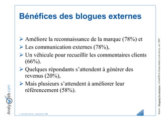 Bénéfices des blogues externes Améliore la reconnaissance de la marque (78%) et  Les communication externes (78%),  Un véhicule pour recueillir les commentaires clients (66%).  Quelques répondants s’attendent à générer des revenus (20%), Mais plusieurs s’attendent à améliorer leur référencement (58%). Source :  Blogging for enterprise , a GuideWire Group market cycle survey, oct. 2005 