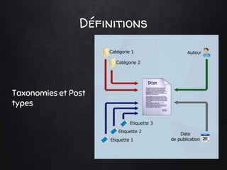 Définitions
Taxonomies et Post
types
 