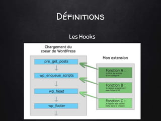 Définitions
Les Hooks
 