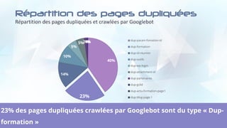 Répartition des pages dupliquées
Répartition des pages dupliquées et crawlées par Googlebot
1
0
23% des pages dupliquées c...
