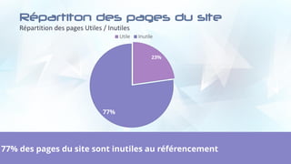 Répartiton des pages du site
Répartition des pages Utiles / Inutiles
8
77% des pages du site sont inutiles au référencemen...