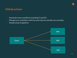 Github actions
- Automate many workflows including CI and CD
- Manage your workflows with the same tool you already use everyday
- Simple setup of pipelines
22
Event
Jobs
Jobs
Jobs
 