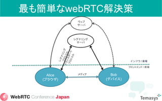 最も簡単なwebRTC解決策
シグナリング
サーバ
ウェブ
サーバ
Bob
(デバイス)
Alice
(ブラウザ)
インフラ / 後端
フロントエンド / 前端
メディア
 