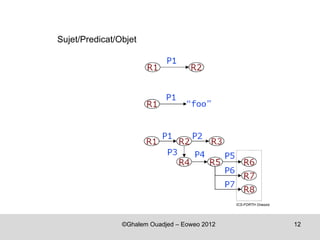Sujet/Predicat/Objet




                                               ICS-FORTH Onassis




                ©Ghalem Ouadjed – Eoweo 2012                       12
 