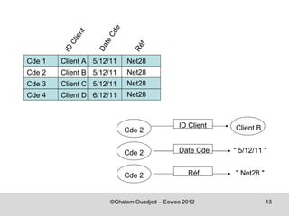 e
                      Cd
               t
            ien



                      te
         Cl




                                 f
                   Da



                              Ré
        ID
Cde 1   Client A 5/12/11    Net28
Cde 2   Client B 5/12/11    Net28
Cde 3   Client C 5/12/11    Net28
Cde 4   Client D 6/12/11    Net28



                                             ID Client   Client B
                            Cde 2


                            Cde 2            Date Cde    " 5/12/11 "


                            Cde 2               Réf      " Net28 "


                       ©Ghalem Ouadjed – Eoweo 2012                  13
 