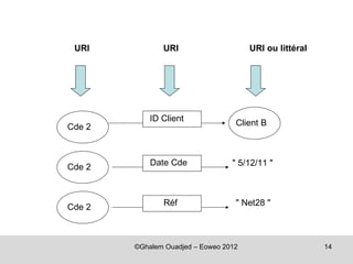 URI           URI                     URI ou littéral




            ID Client
Cde 2                              Client B



            Date Cde              " 5/12/11 "
Cde 2



Cde 2          Réf                 " Net28 "



        ©Ghalem Ouadjed – Eoweo 2012                     14
 