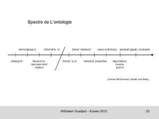Spectre de L’ontologie




                                               (Lehman,McGuinness, Ushold, and Welty)




                ©Ghalem Ouadjed – Eoweo 2012                                      23
 