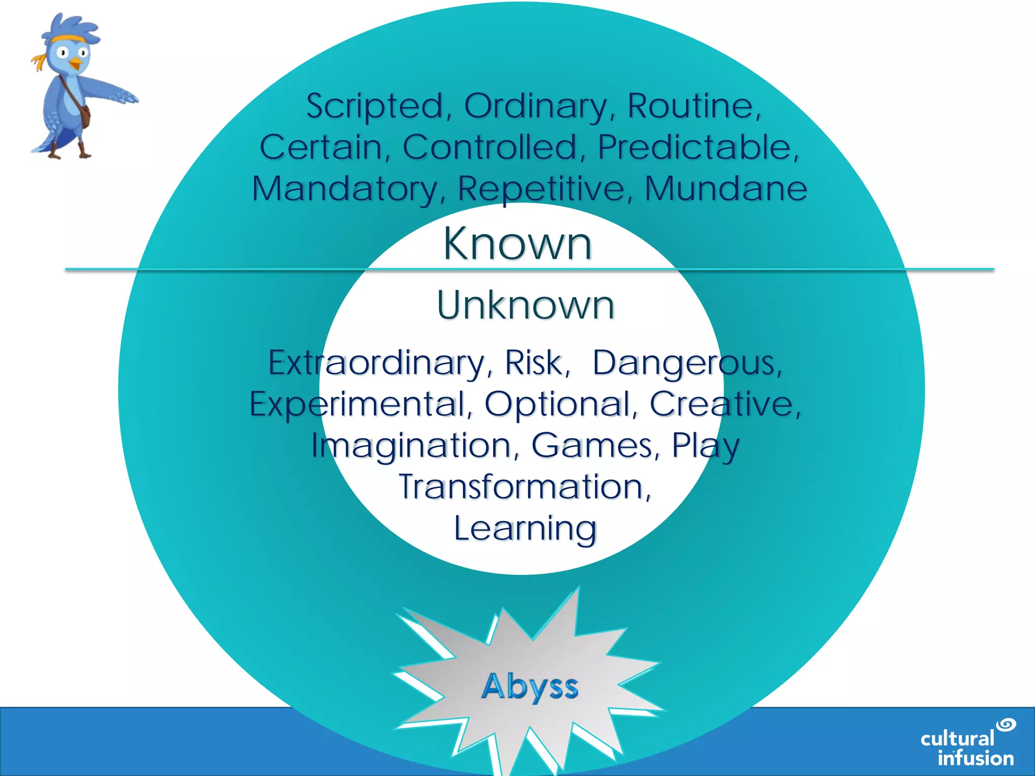 Scripted, Ordinary, Routine,
Certain, Controlled, Predictable,
Mandatory, Repetitive, Mundane
Known
Unknown
Extraordinary, Risk, Dangerous,
Experimental, Optional, Creative,
Imagination, Games, Play
Transformation,
Learning
 