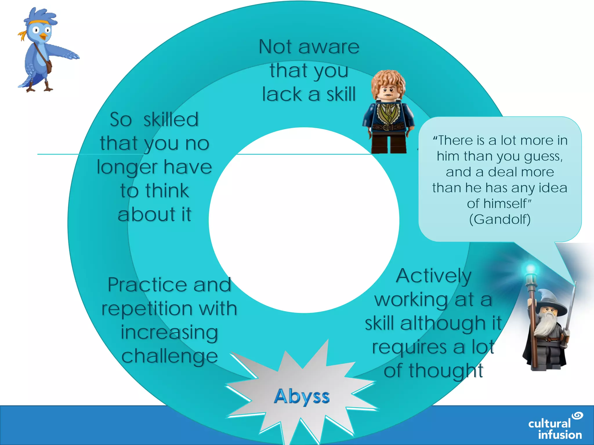 Not aware
that you
lack a skill
Aware that
you lack a
skill
Actively
working at a
skill although it
requires a lot
of thought
So skilled
that you no
longer have
to think
about it
Practice and
repetition with
increasing
challenge
“There is a lot more in
him than you guess,
and a deal more
than he has any idea
of himself”
(Gandolf)
 