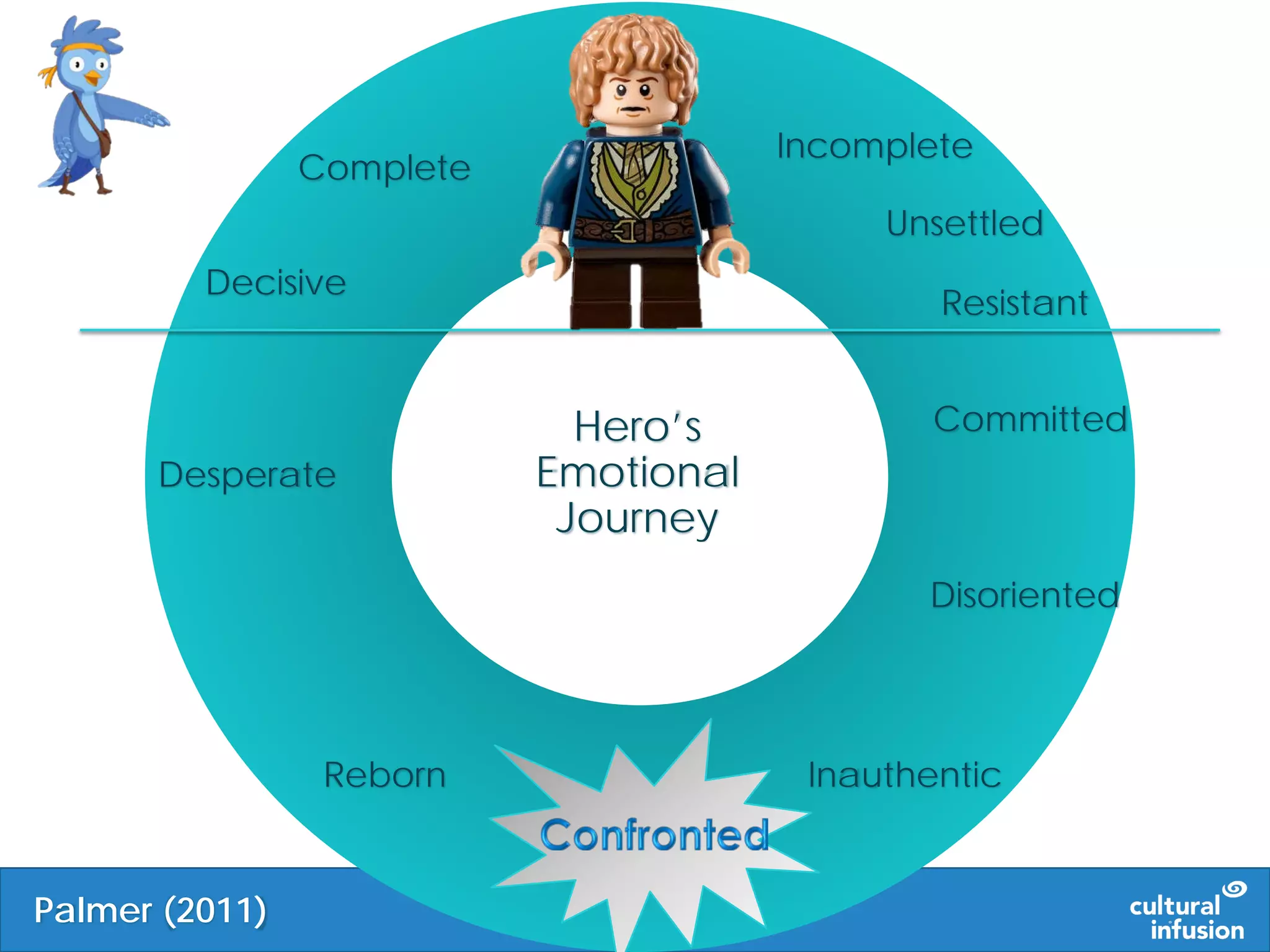 Hero’s
Emotional
Journey
Incomplete
Unsettled
Resistant
Committed
Disoriented
InauthenticReborn
Desperate
Decisive
Complete
Palmer (2011)
 