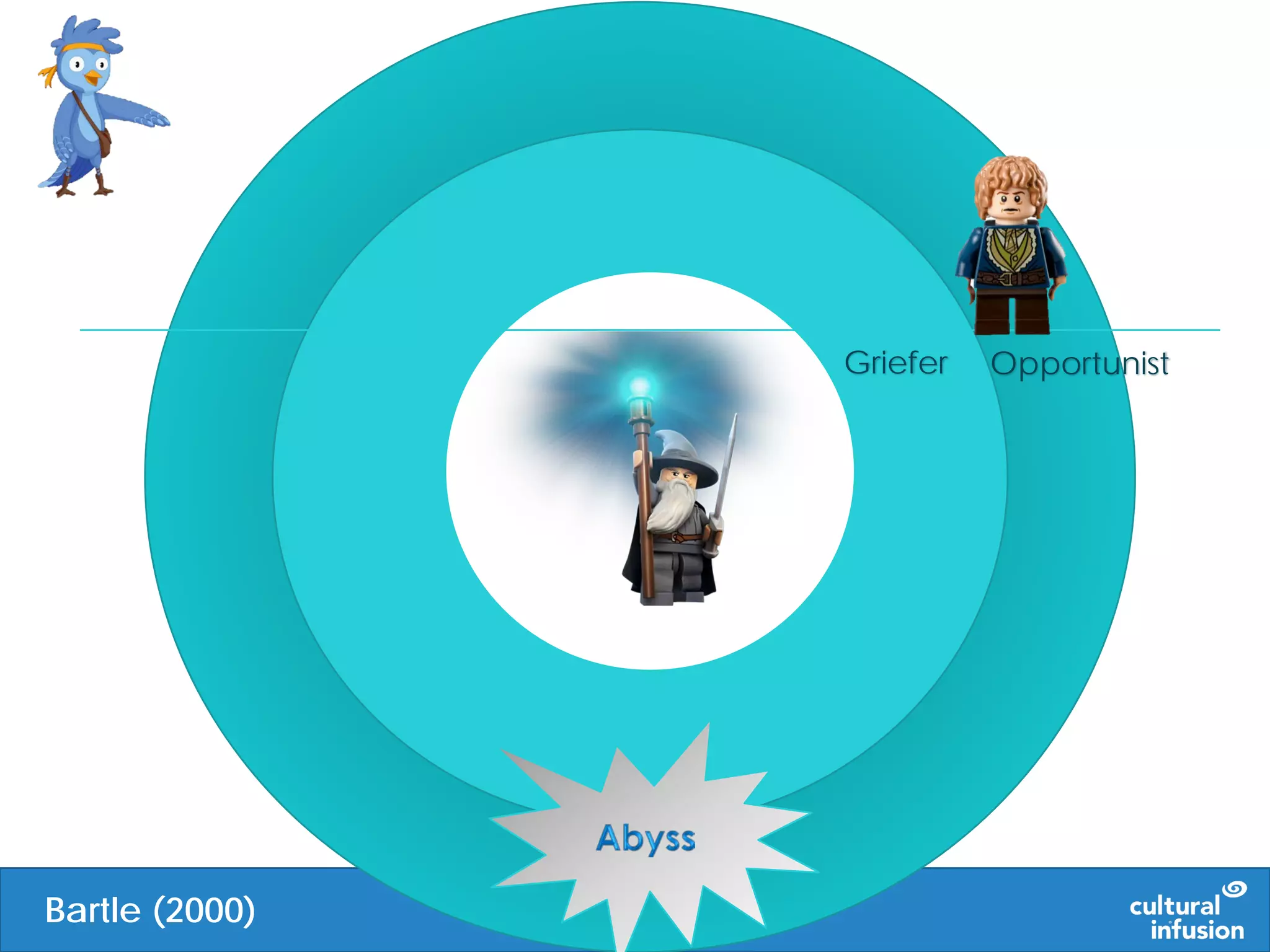 Griefer Opportunist
Bartle (2000)
 