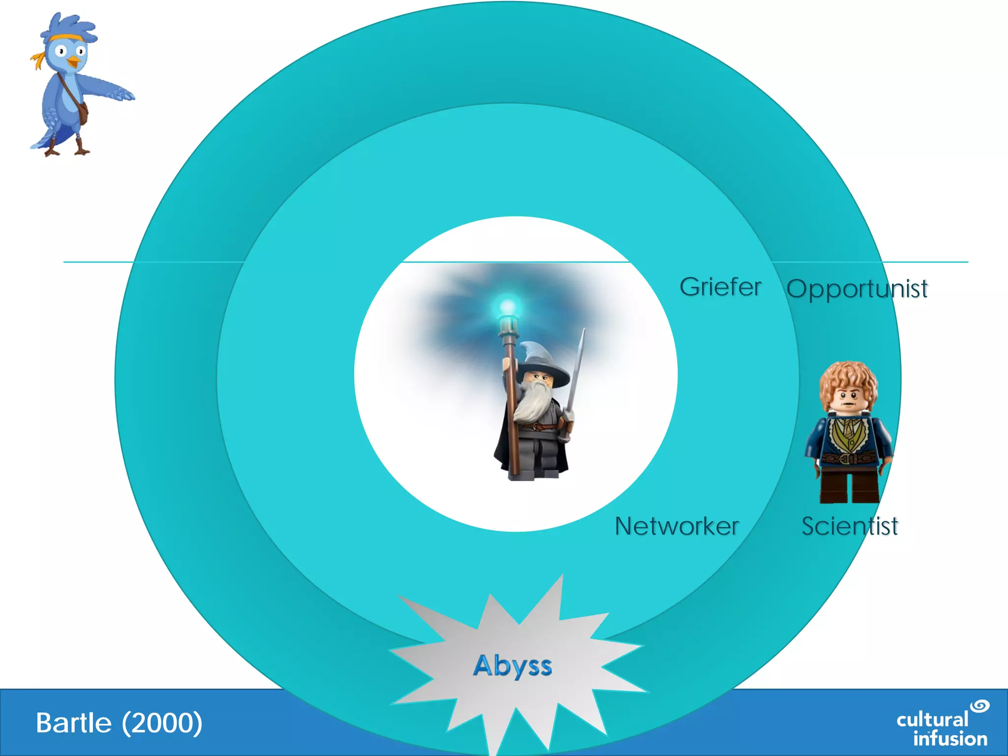 Griefer Opportunist
Networker Scientist
Bartle (2000)
 