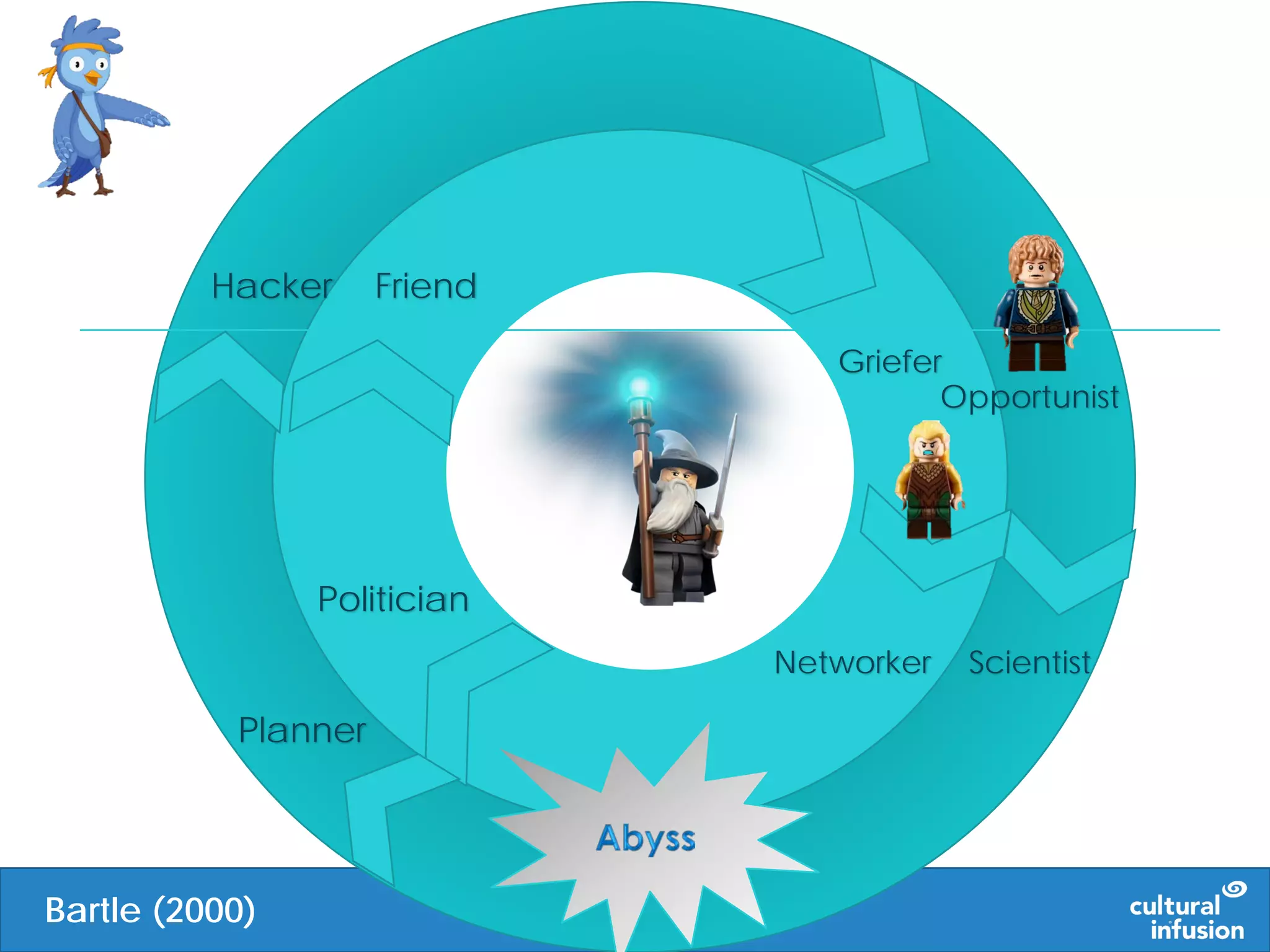 Politician
Friend
Planner
Hacker
Griefer
Opportunist
Networker Scientist
Bartle (2000)
 