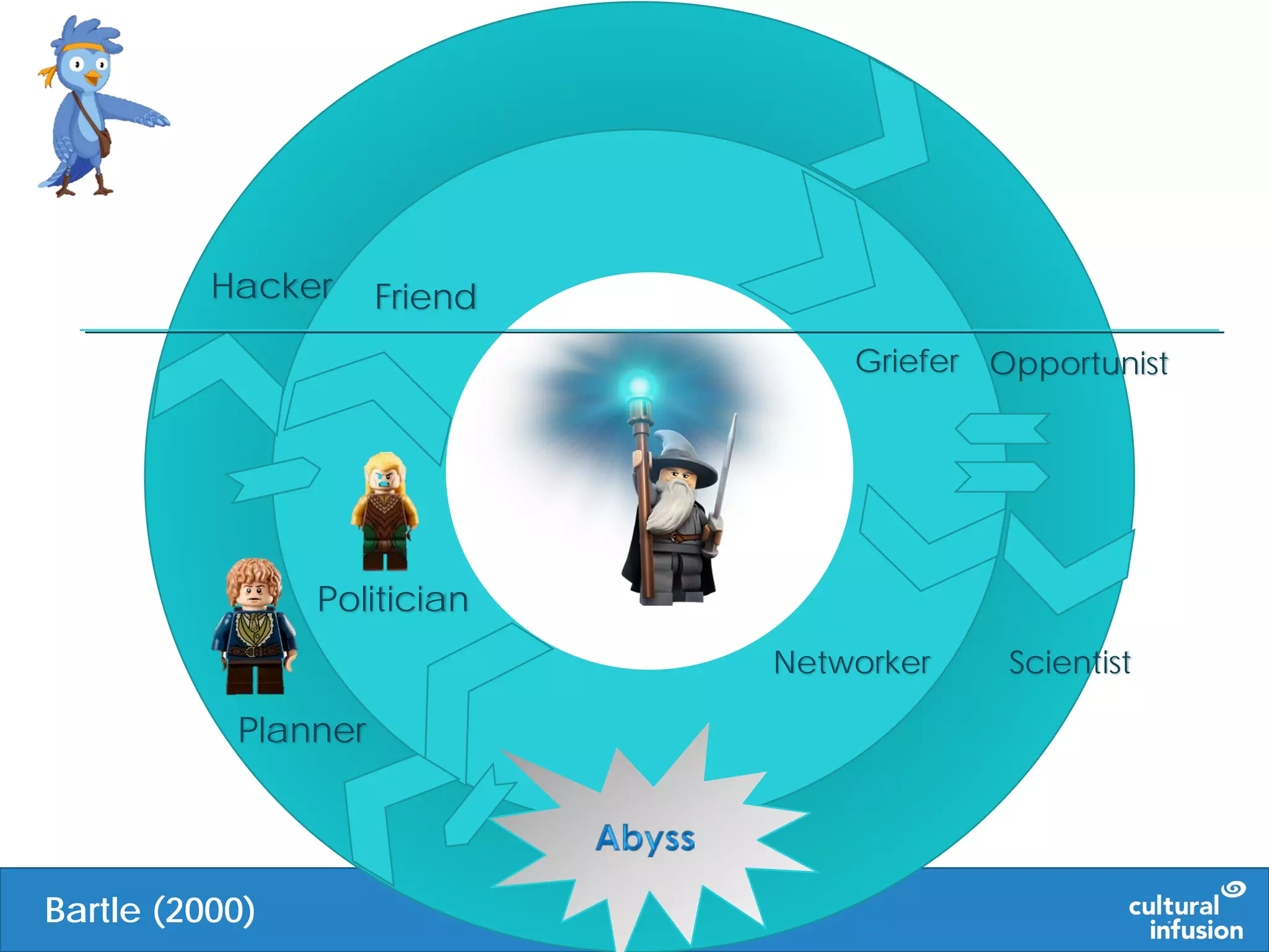 Griefer Opportunist
Politician
Friend
Planner
Hacker
Networker Scientist
Bartle (2000)
 