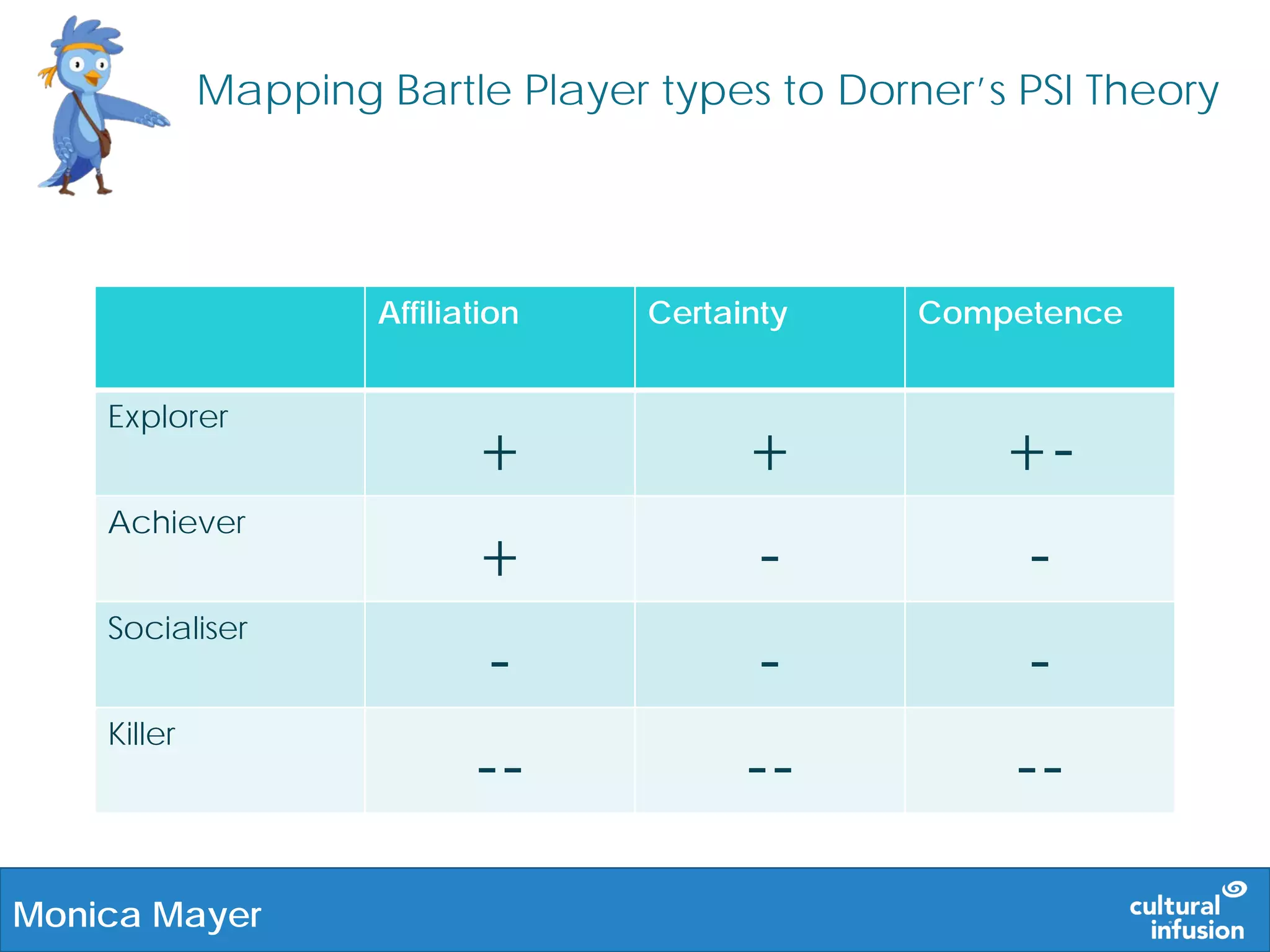 Mapping Bartle Player types to Dorner’s PSI Theory
Affiliation Certainty Competence
Explorer
+ + +-
Achiever
+ - -
Socialiser
- - -
Killer
-- -- --
Monica Mayer
 