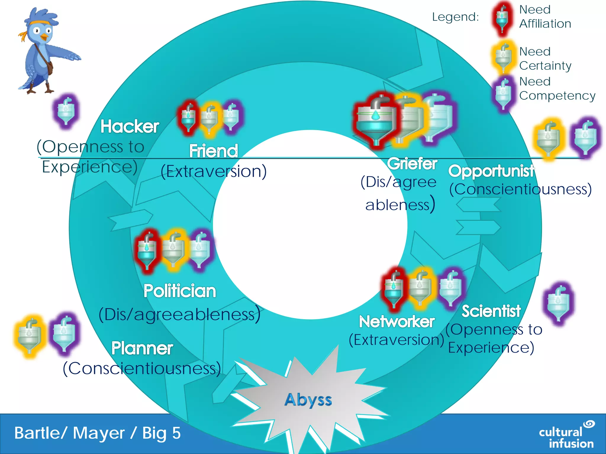 (Extraversion)
(Openness to
Experience)
Need
Affiliation
Need
Certainty
Need
Competency
(Conscientiousness)(Dis/agree
ableness)
(Dis/agreeableness)
(Conscientiousness)
(Extraversion)
(Openness to
Experience)
Bartle/ Mayer / Big 5
Legend:
 