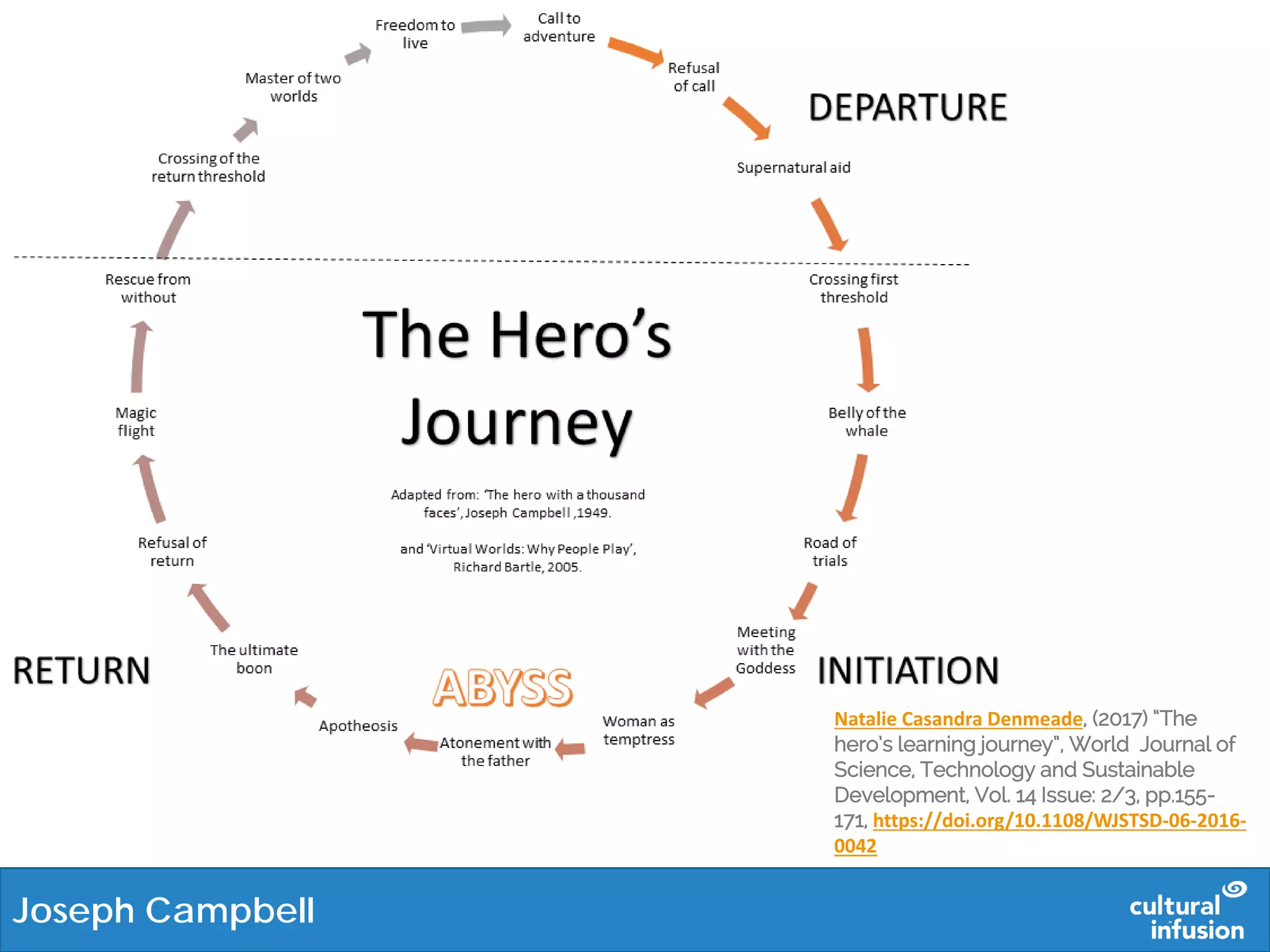 Joseph Campbell
Natalie Casandra Denmeade, (2017) “The
hero’s learning journey”, World Journal of
Science, Technology and Sustainable
Development, Vol. 14 Issue: 2/3, pp.155-
171, https://doi.org/10.1108/WJSTSD-06-2016-
0042
 