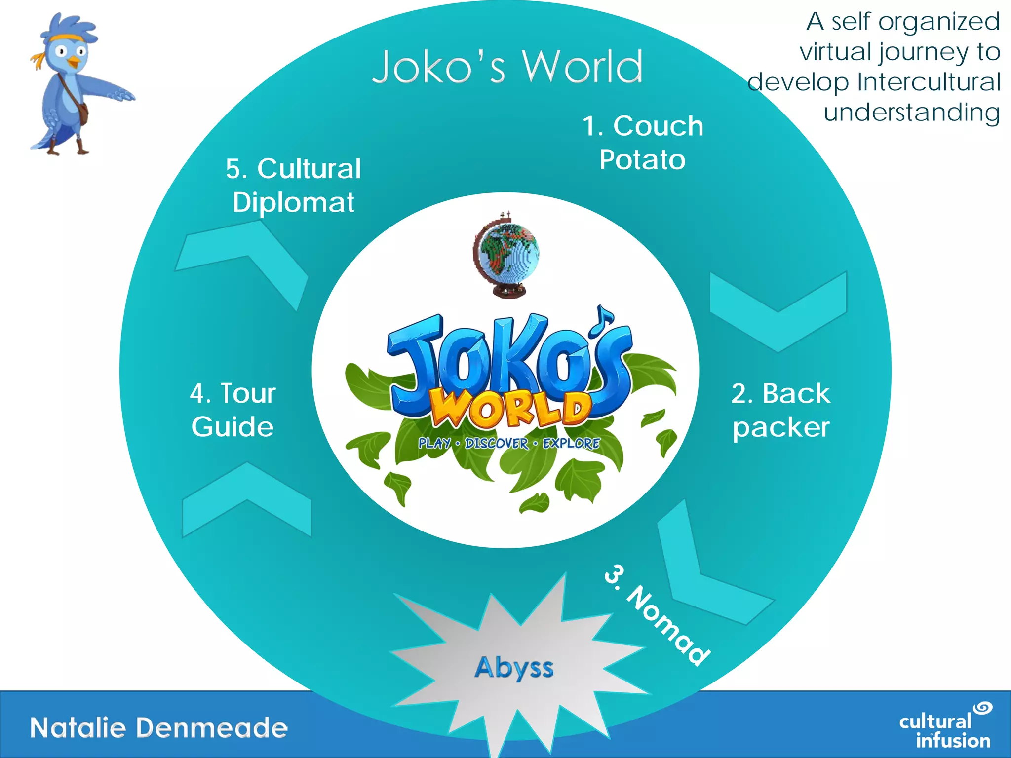 1. Couch
Potato
2. Back
packer
4. Tour
Guide
5. Cultural
Diplomat
A self organized
virtual journey to
develop Intercultural
understanding
 