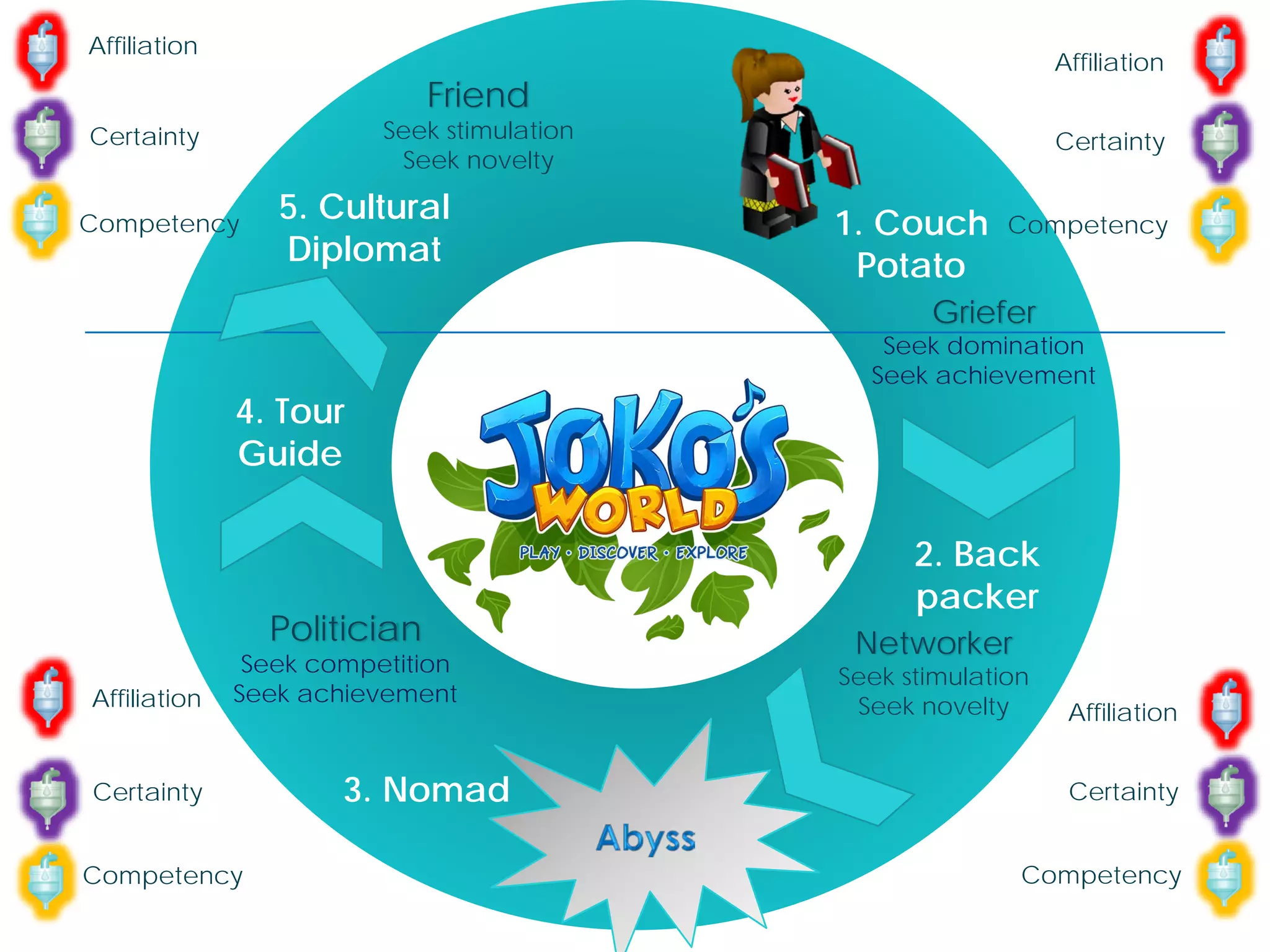 1. Couch
Potato
2. Back
packer
3. Nomad
4. Tour
Guide
5. Cultural
Diplomat
Networker
Seek stimulation
Seek novelty
Competency
Griefer
Seek domination
Seek achievement
Politician
Seek competition
Seek achievement
Friend
Seek stimulation
Seek novelty
Certainty
Affiliation
Competency
Certainty
Affiliation
Competency
Certainty
Affiliation
Competency
Certainty
Affiliation
 